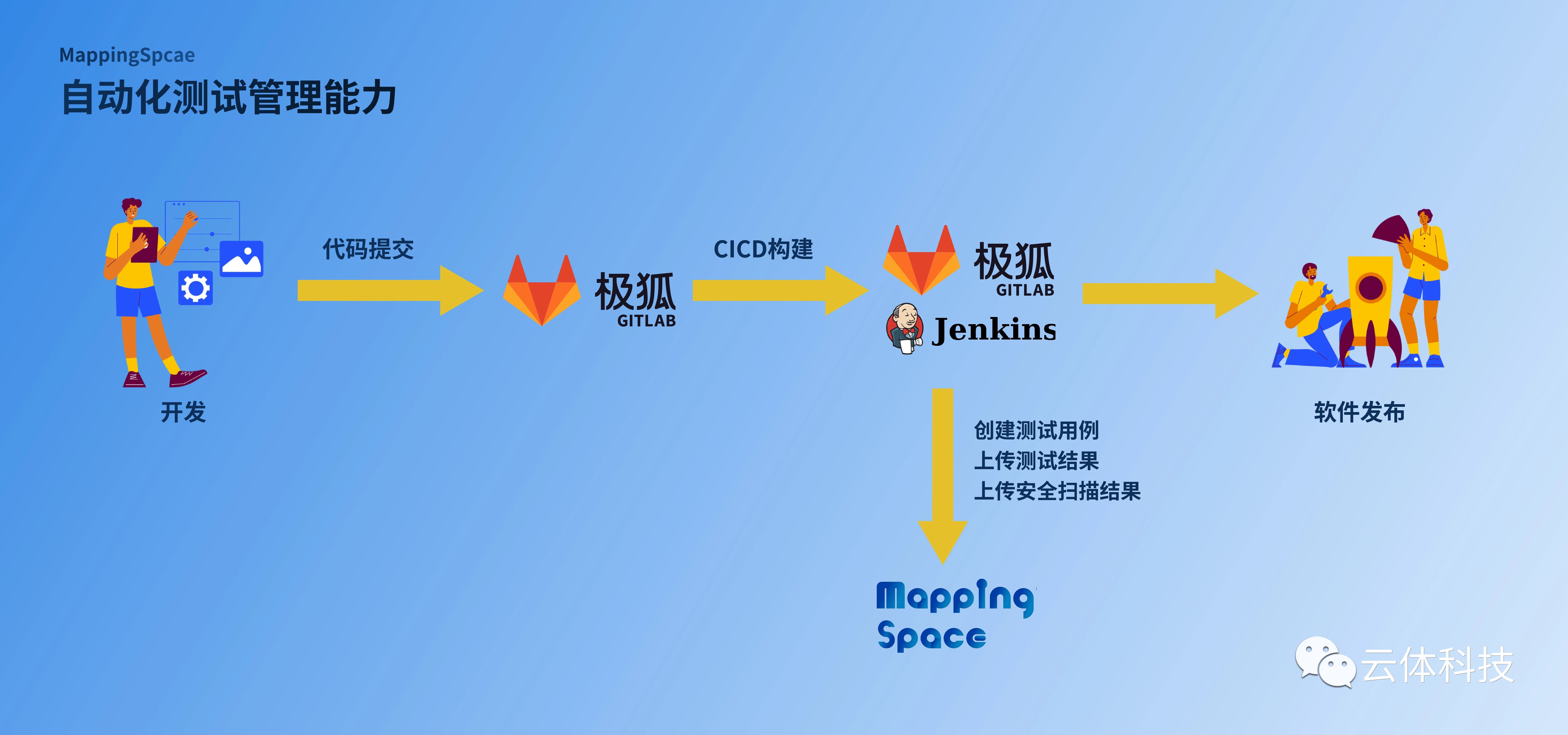 MappingSpace Automated Test Management Workflow: Development → GitLab → Jenkins → Software Release, with Integrated Test Cases and Result Upload