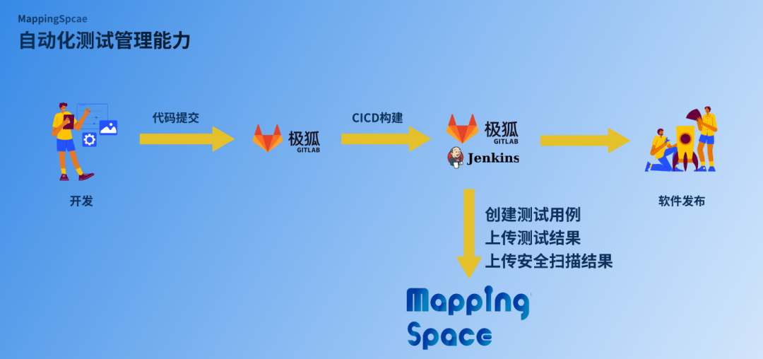 MappingSpace automated test management DevOps flow from code commit through GitLab, CI/CD build and Jenkins to test cases, results and MappingSpace